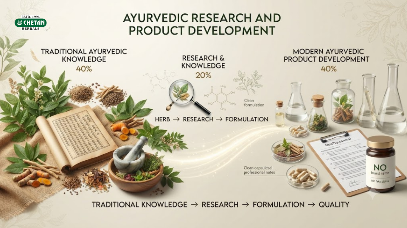 Ayurvedic Research & Product Development