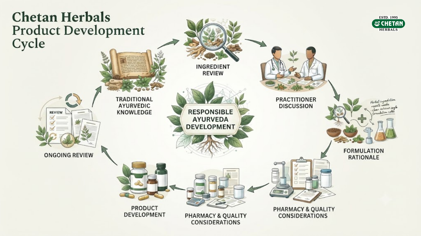 Ayurvedic Research & Product Development